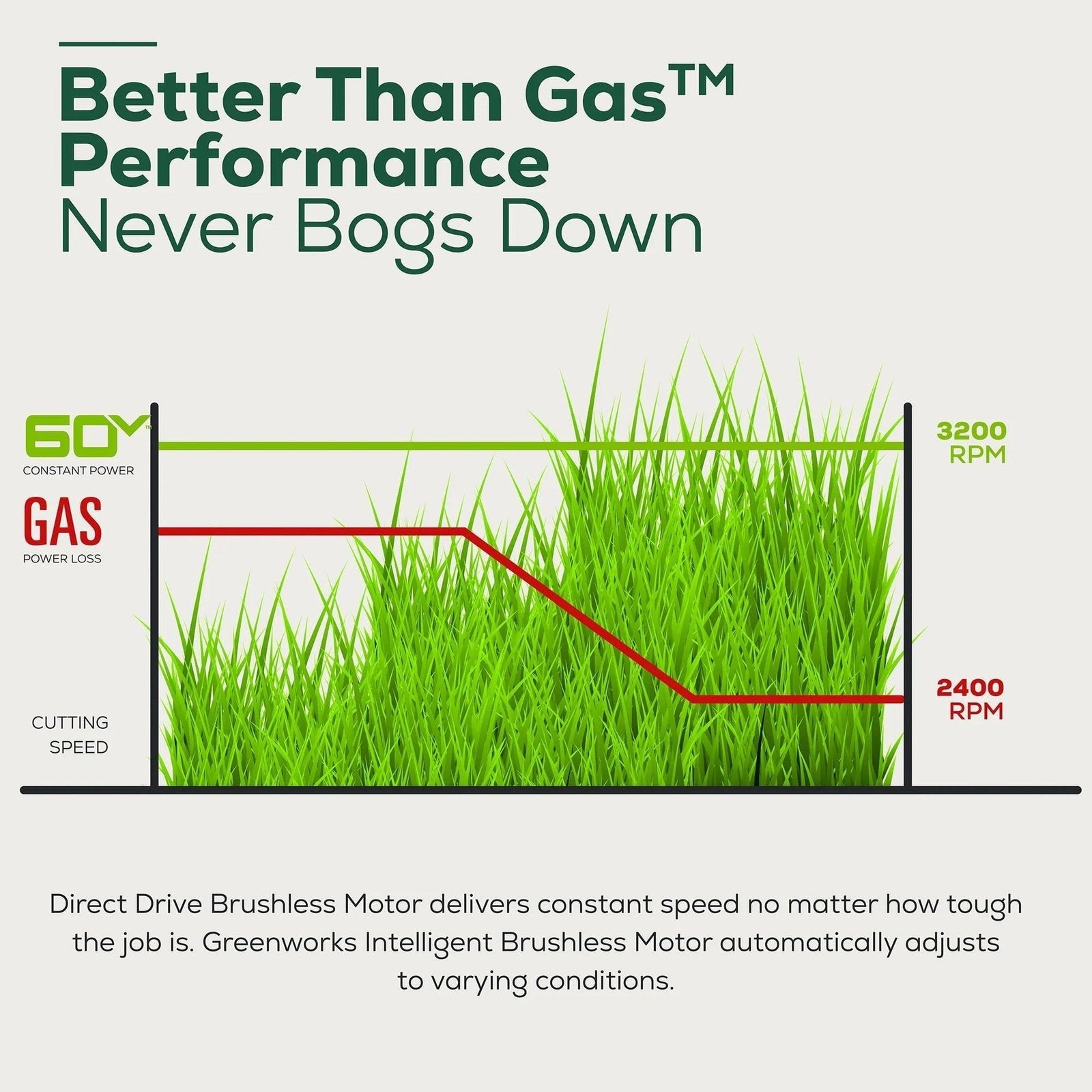 Greenworks 60V 21″ Brushless Self-Propelled Battery Powered Lawn Mower + (2) 4.0Ah Batteries & Dual Port Charger image 5