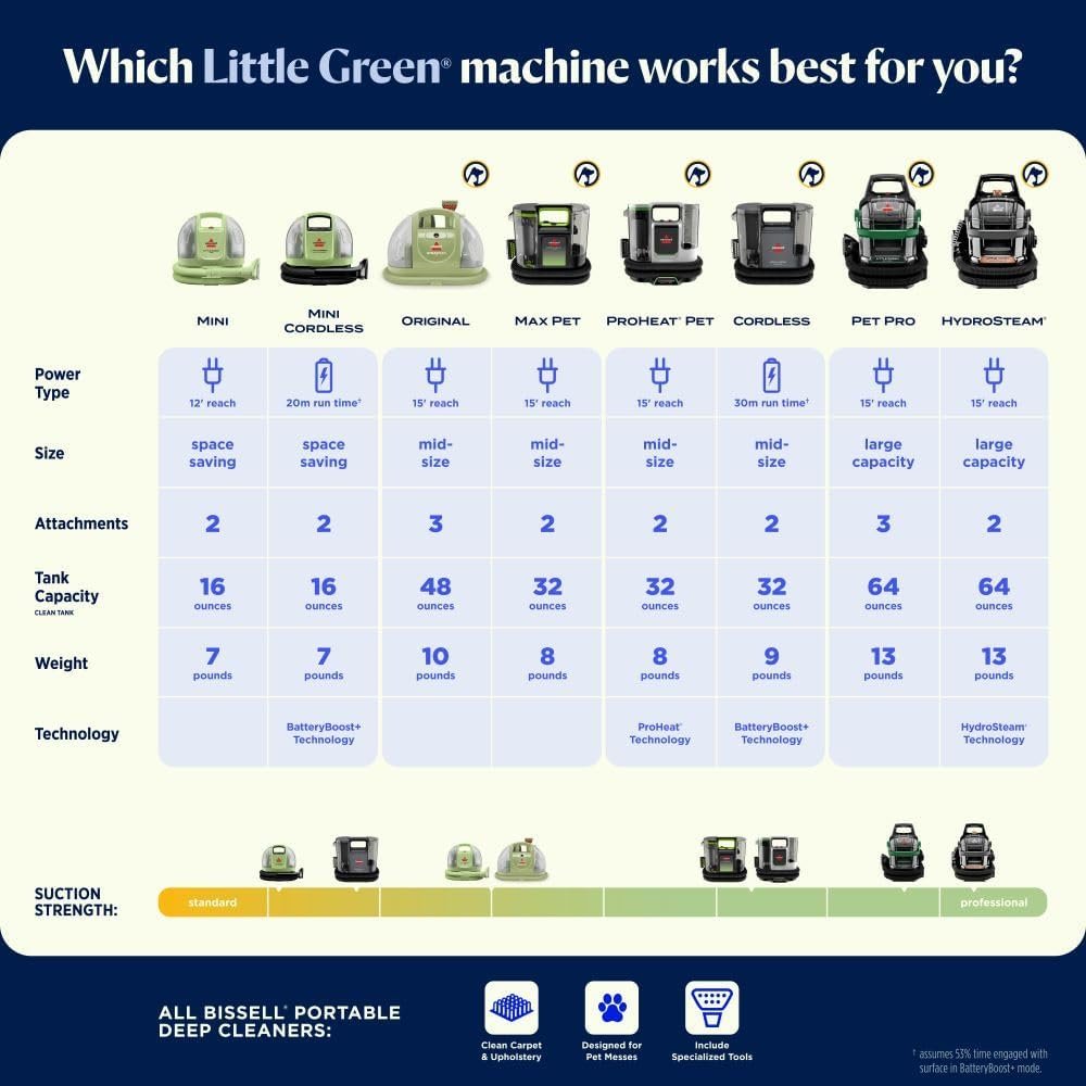 BISSELL Little Green HydroSteam 3618 Portable Carpet & Upholstery Cleaner image 7