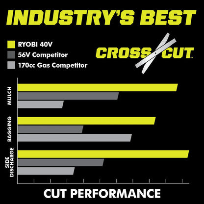 RYOBI 40v Hp brushless 21″ self-propelled AWD dual-blade mower kit image 9